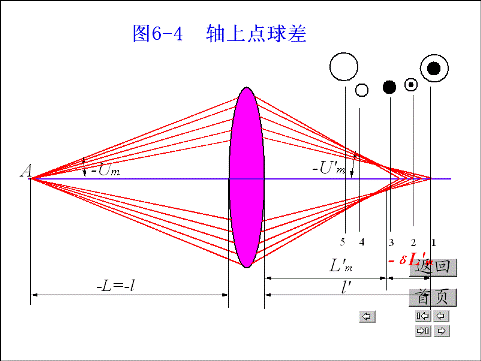 軸上點(diǎn)球差
